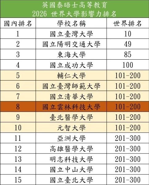 ▲2026世界大學影響力,雲科大展現技職永續影響力。(記者劉峻文攝)