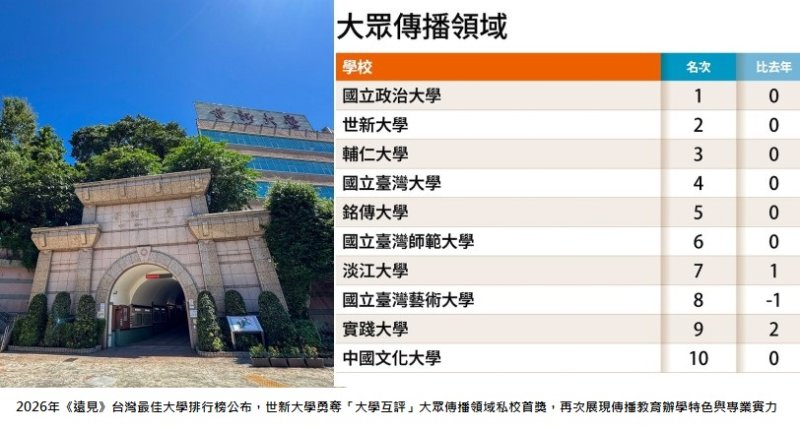 世新大學辦學特色獲高評  《遠見》大學互評傳播領域奪私校第1