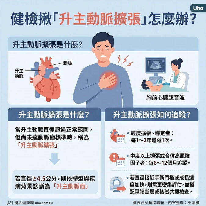 升主動脈擴張如何追蹤?