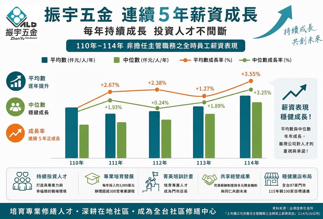 打造AI時代最搶手的專業人才,振宇五金連五年優化薪酬制度,培育五金專業人才
