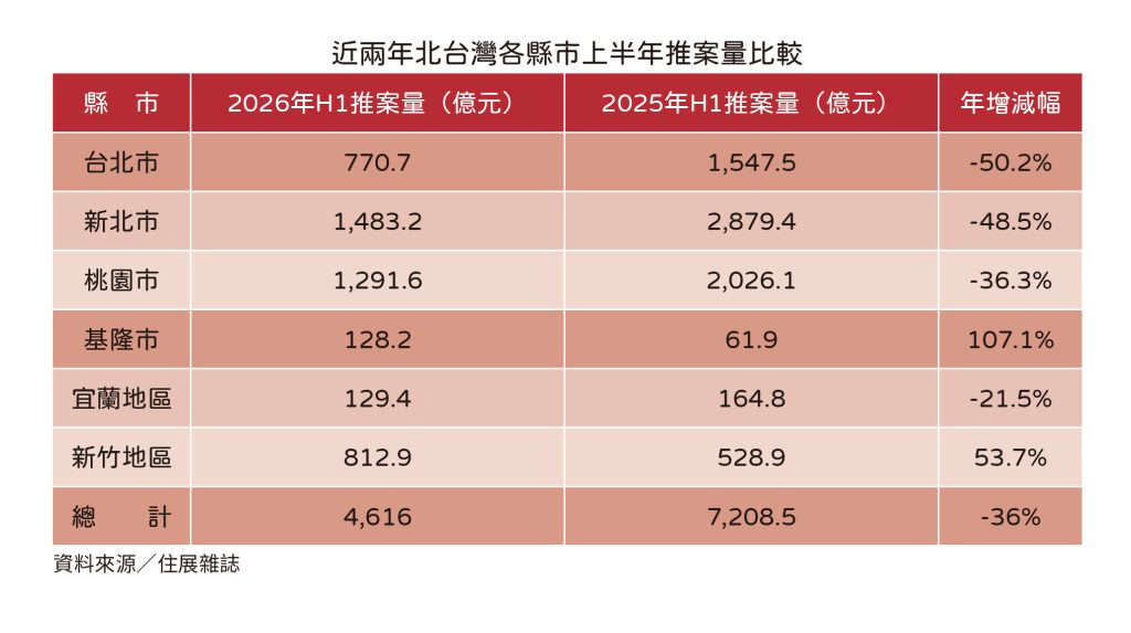 20260702住展新聞稿 上半年推案(表