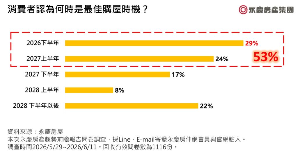 圖7 消費者認為何時是最佳購屋時機?