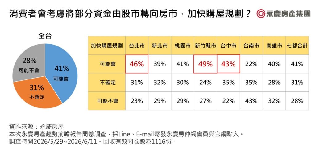 圖5 消費者會考慮將部分資金由股市轉向房市，加快購屋規劃？
