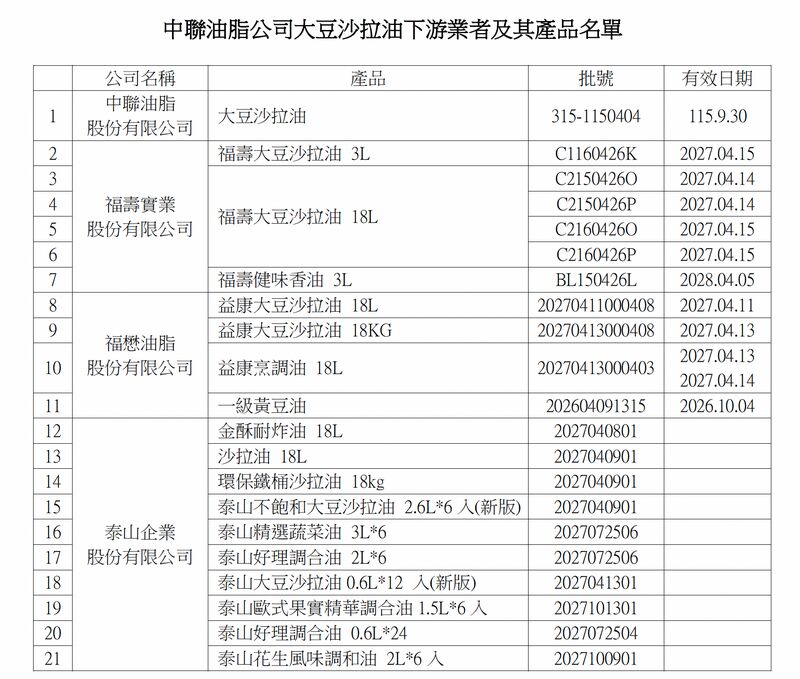 致癌物超標「沙拉油」增至21項! 石崇良揭:二次檢驗結果不一樣 248 致癌物超標「沙拉油」增至21項! 石崇良揭:二次檢驗結果不一樣 247