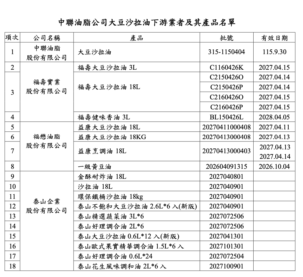 食藥署下通牒 致癌沙拉油7/3午前通路全下架!違者最重罰3百萬 110 食藥署下通牒 致癌沙拉油7/3午前通路全下架!違者最重罰3百萬 109