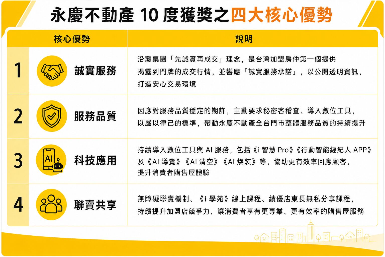 永慶不動產10度獲《工商時報》服務業大評鑑肯定 創全台加盟房仲唯一紀錄 80 永慶不動產10度獲《工商時報》服務業大評鑑肯定 創全台加盟房仲唯一紀錄 79
