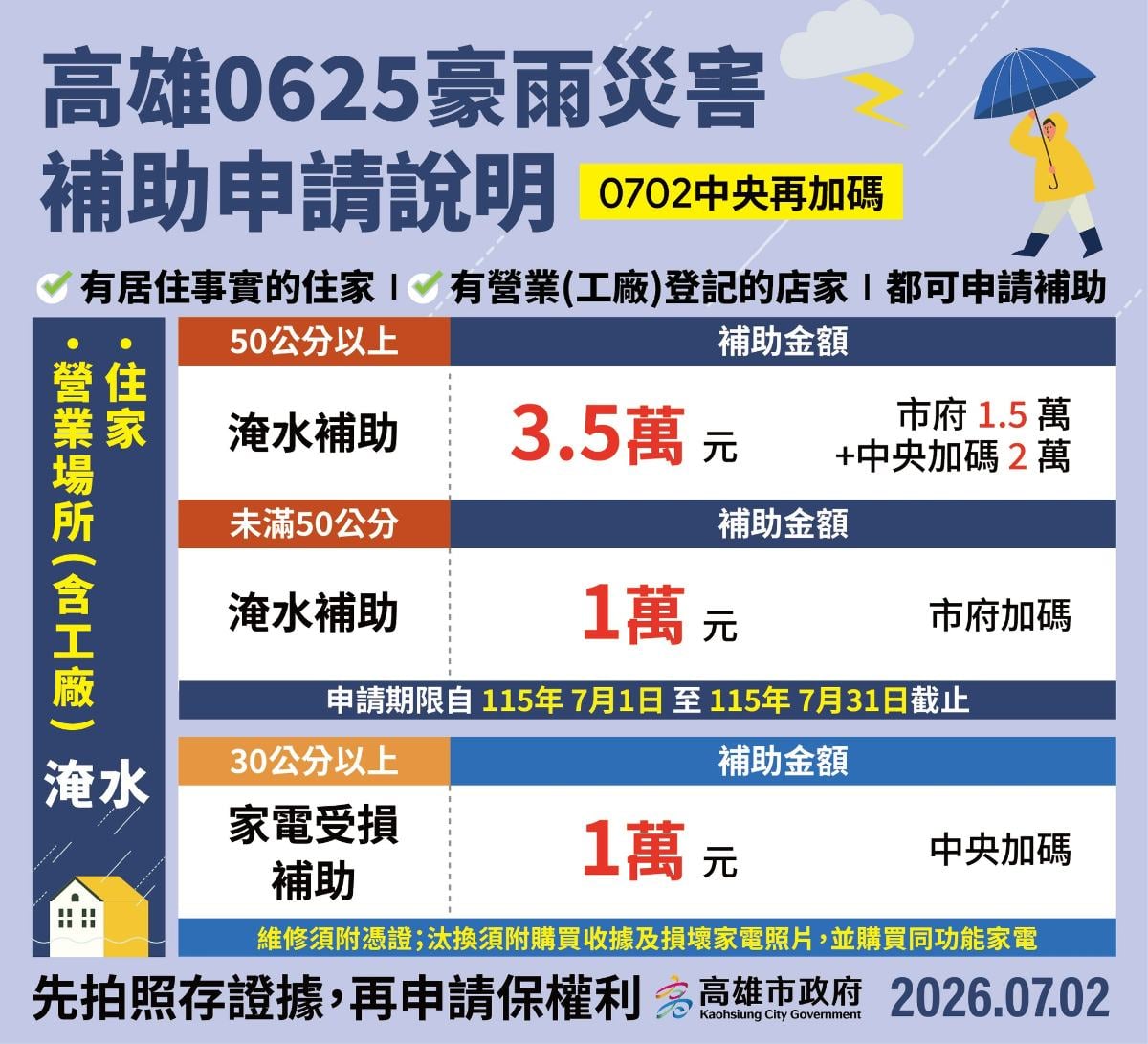 ▲圖說: 高雄市政府公布0625豪雨災害最新補助措施,中央再加碼放寬家電受損補助門檻至淹水30公分以上,並新增工廠淹水救助,提醒符合資格的住戶、店家及工廠把握7月31日前提出申請。