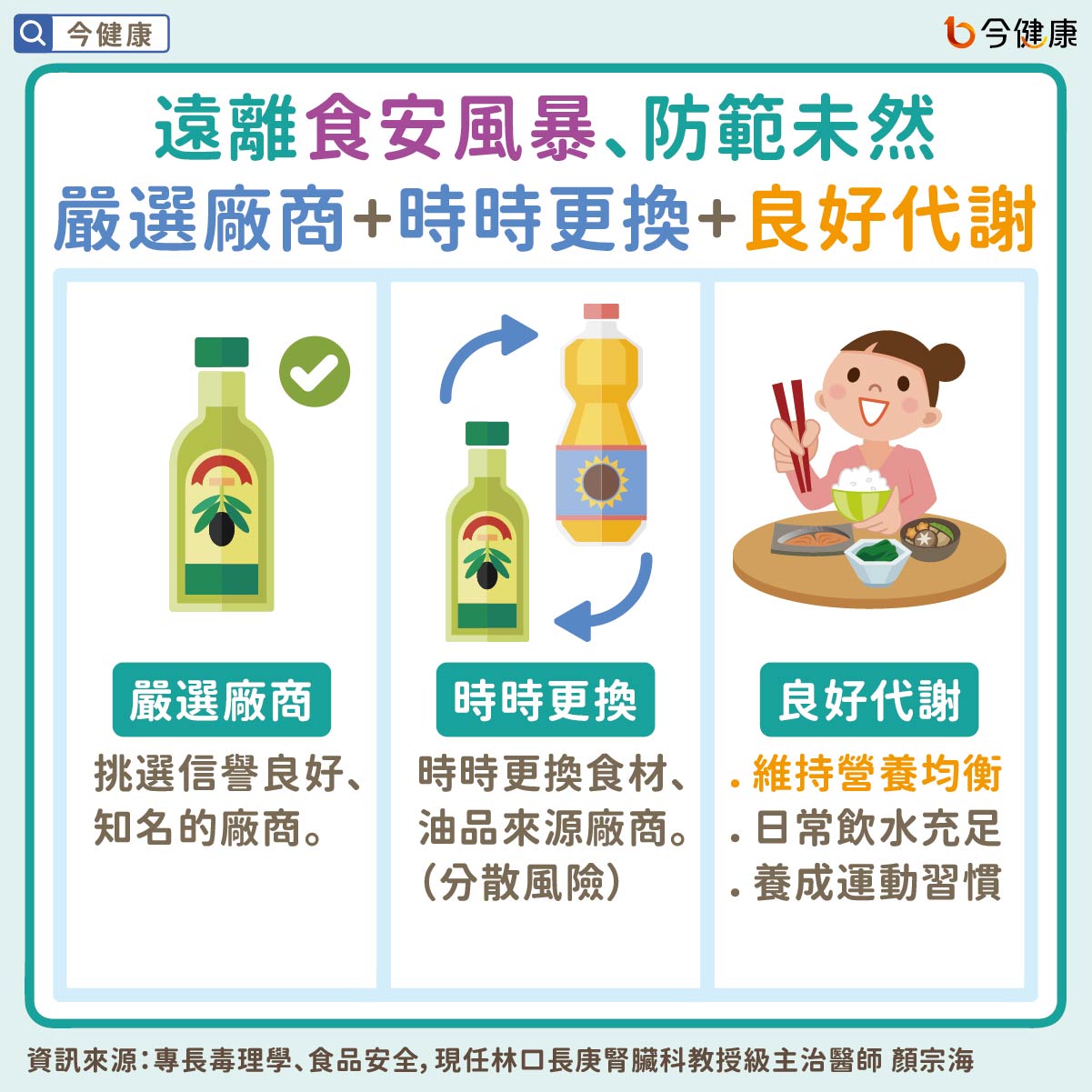 吃到「致癌油」了怎麼辦?毒物醫:增強代謝、避開地雷