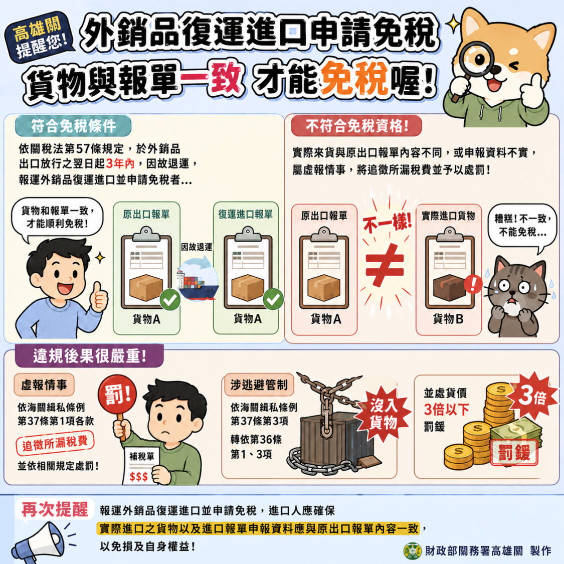 廠商外銷品復運進口申請免稅,海關查獲與原申報出口貨物不符,予以補稅並處罰