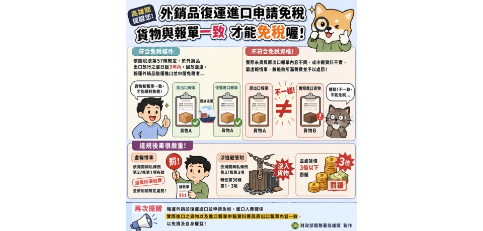 廠商外銷品復運進口申請免稅 高雄關查獲與原申報出口貨物不符 予以補稅並處罰
