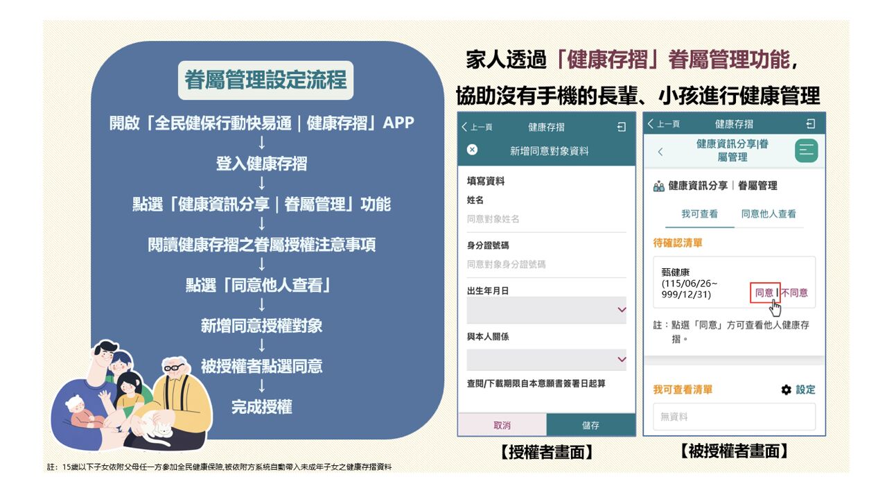 全台1千萬人都有「健保APP」 最便利功能曝光!一鍵查閱家人健康資料 242 全台1千萬人都有「健保APP」 最便利功能曝光!一鍵查閱家人健康資料 241