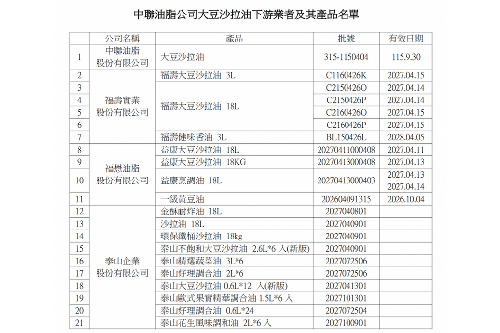 致癌物超標毒油祭鐵腕　台中市府：未下架者依食安法重罰300萬 233