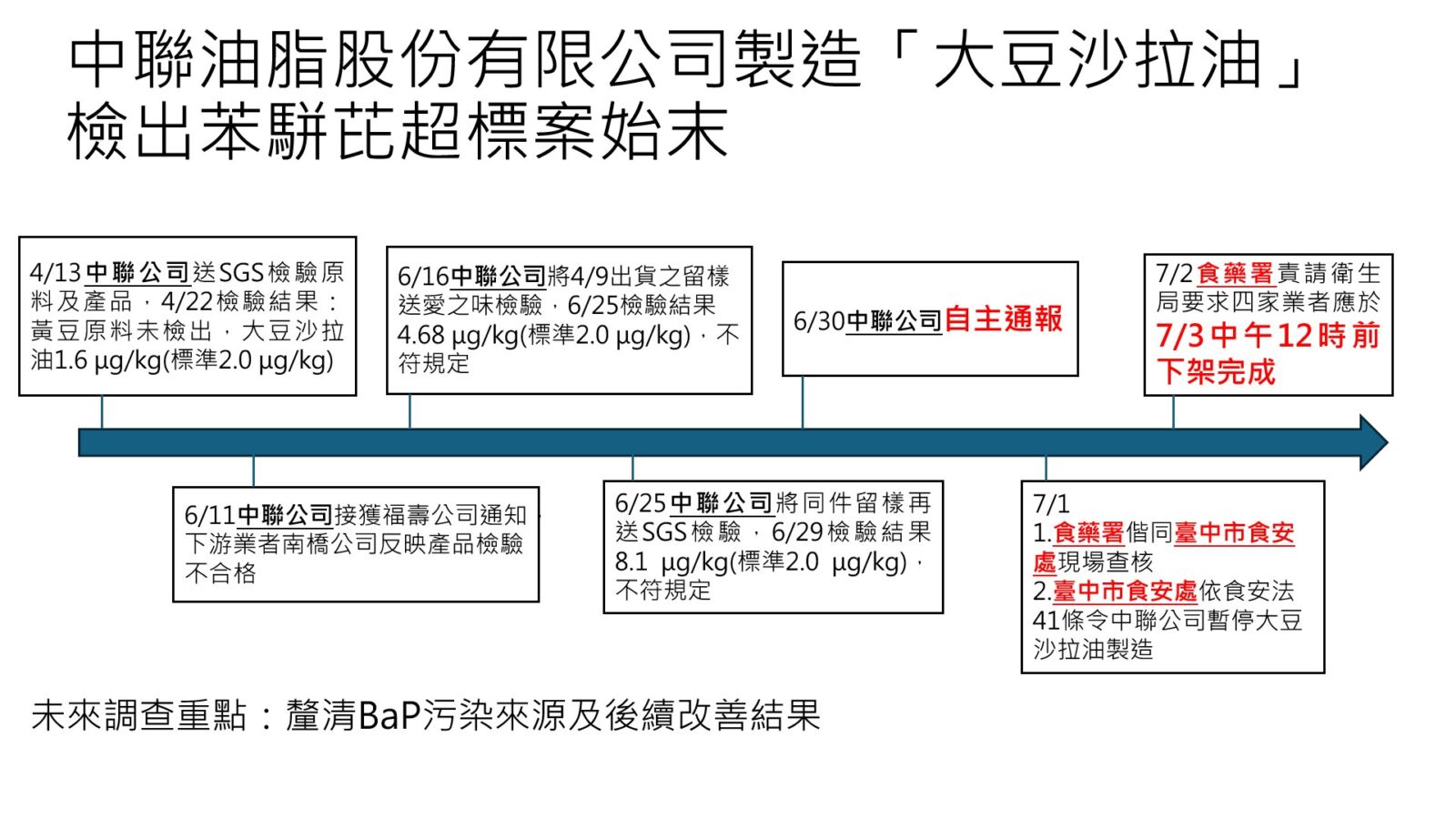 期限到！1300噸致癌沙拉油僅回收17噸 食藥署長：不公布第二層名單 65