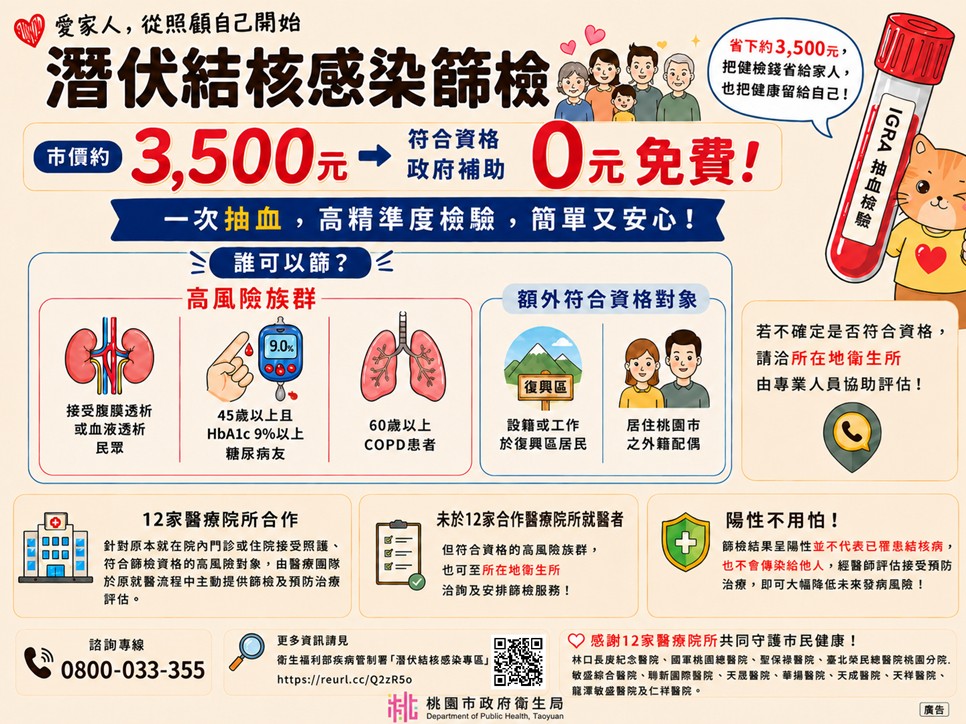 桃園5類人免費潛伏結核篩檢 12家大醫院免掛號直接抽血 messageImage 1783052967607 0