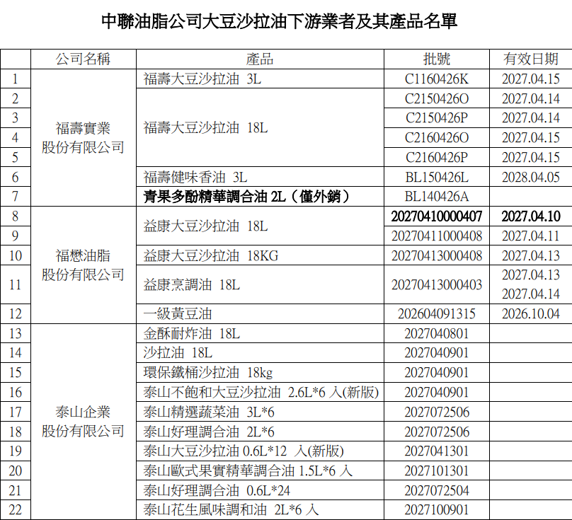 致癌油流竄全台!桃園教育局:校園午餐均無使用問題油品 g48588