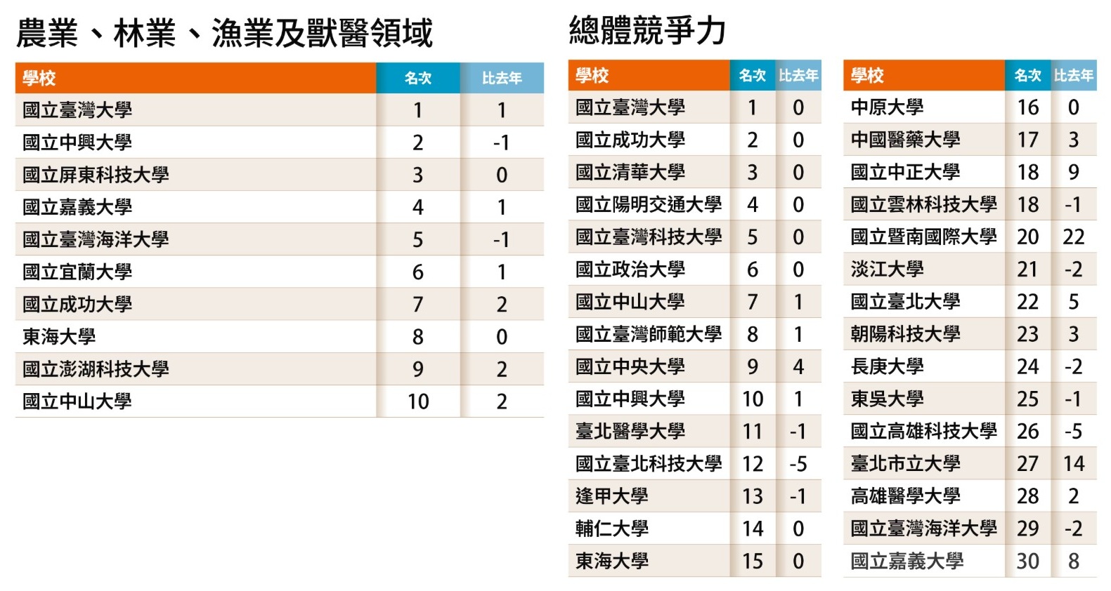 嘉大總體競爭力躍升8名 農林漁牧領域全台第4 - https://www.watchmedia01.com