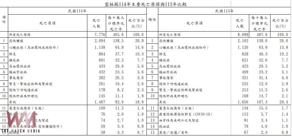 雲林十大死因公布 癌症居冠腦心血管死亡增加衛生局籲定期篩檢 - https://www.watchmedia01.com