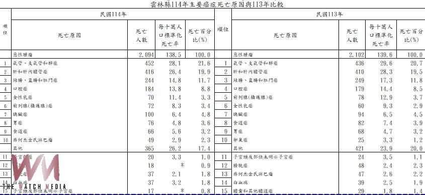 雲林十大死因公布 癌症居冠腦心血管死亡增加衛生局籲定期篩檢 - https://www.watchmedia01.com