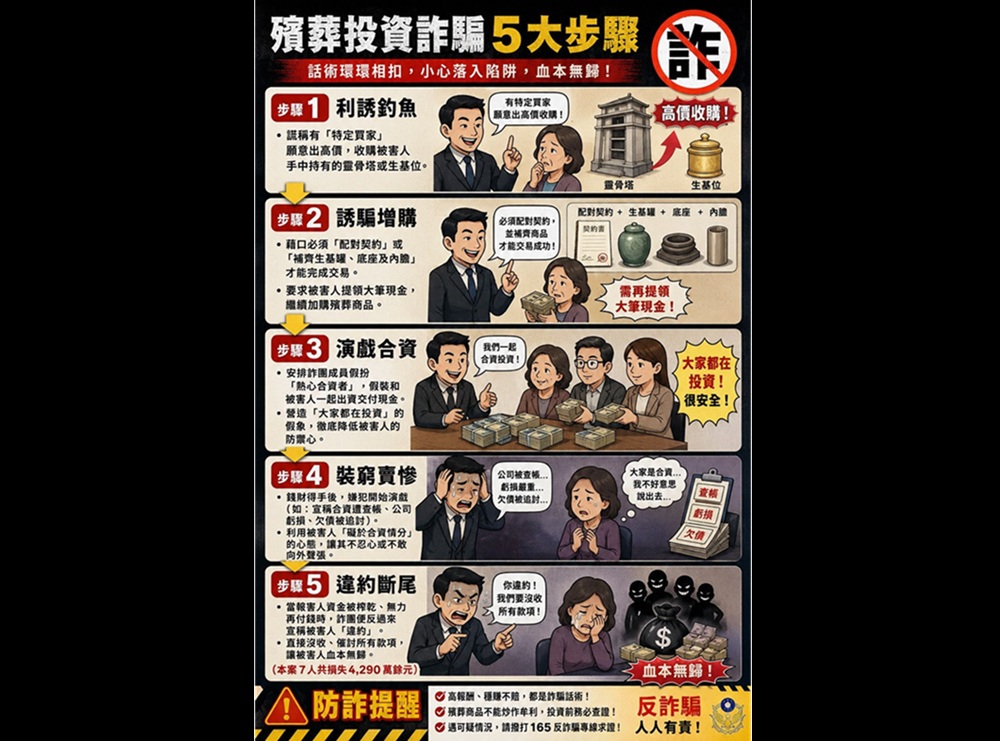 謊稱有買家 警破靈骨塔生基位詐騙集團逮9人 68 cnews204260704a02