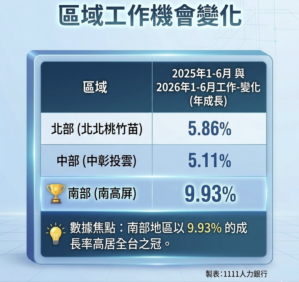 就業板塊大位移!1111:2026上半年南部職缺成長率稱霸 - https://www.watchmedia01.com