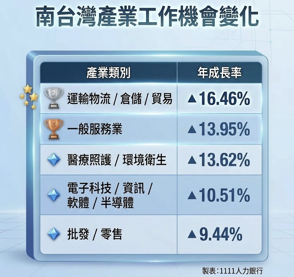 就業板塊大位移!1111:2026上半年南部職缺成長率稱霸 - https://www.watchmedia01.com