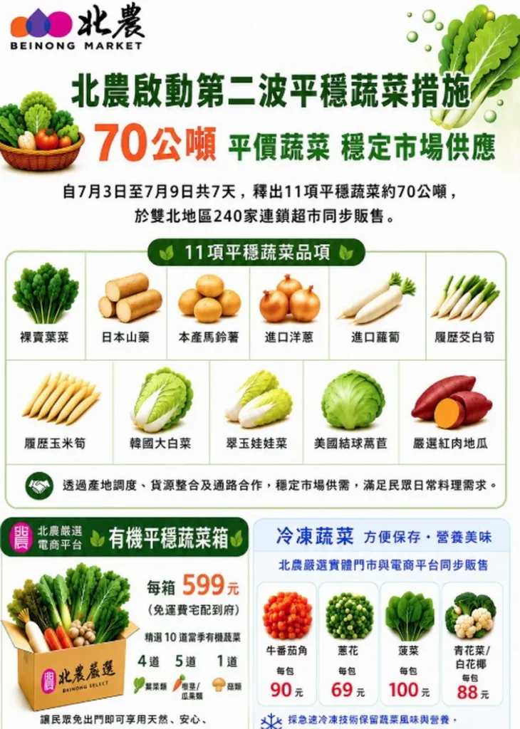 北農啟動第二波平穩蔬菜措施