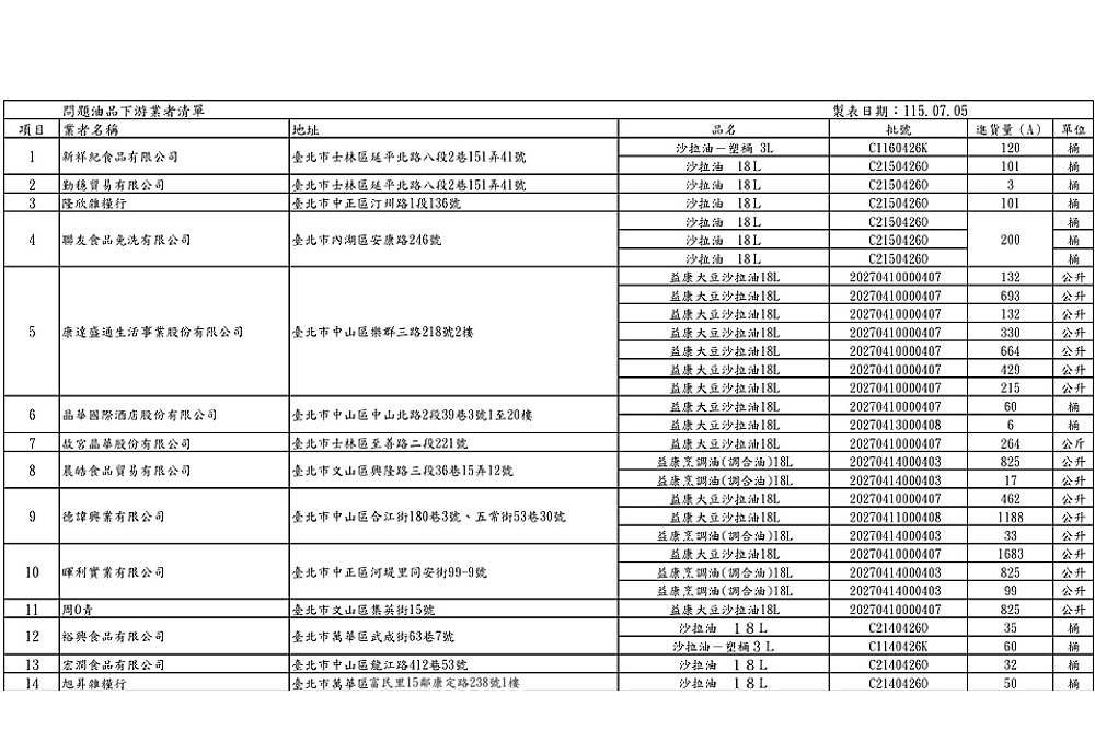中聯油脂大豆沙拉油「苯駢芘」超標　台北市衛生局公布下游業者名單 229