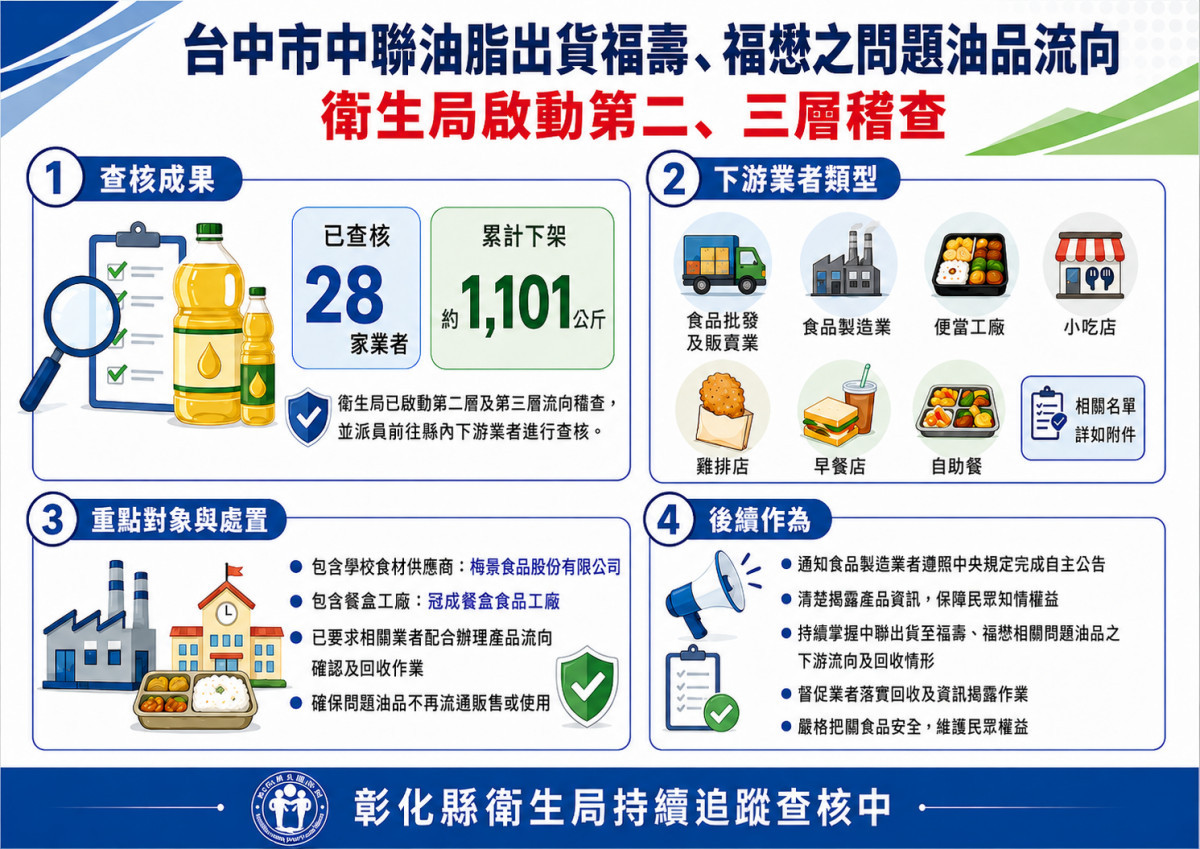 問題油品流向擴大稽查,彰縣下架逾1,100公斤,校園團膳全面停用疑慮油品。圖/彰化縣政府提供
