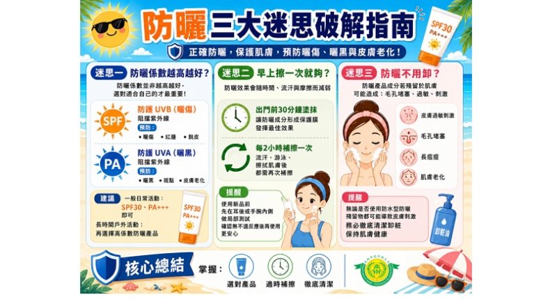不是擦了就有效！ 衛生局破解三大迷失助正確應對盛夏陽光「烤驗」