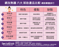 「卸妝油」清潔力強但須確實乳化 「卸妝水」搭配卸妝棉使用易使肌膚摩擦