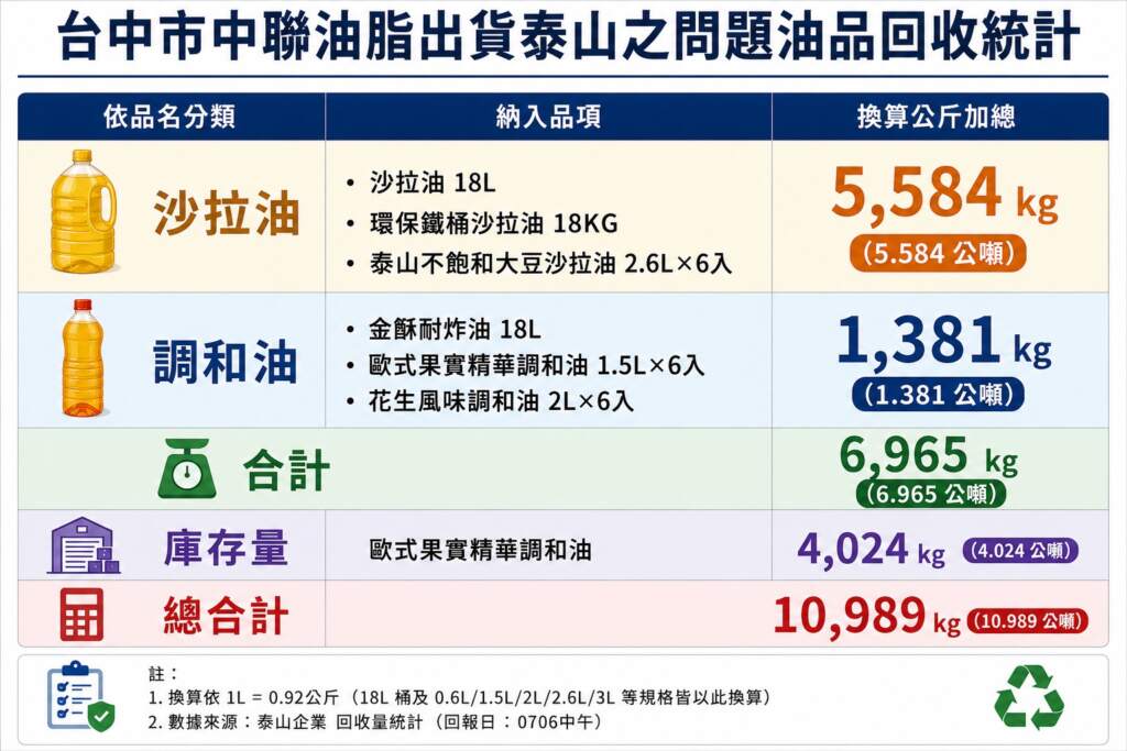 ▲彰化縣衛生局表示,泰山企業股份有限公司涉案的沙拉油及調和油已於7月2日全面下架,截至115年7月6日止,已回收涉案沙拉油5,584公斤、調和油產品1,381公斤,合計6,965公斤;另彰化縣福壽及福懋公司下架量回收150公斤,衛生局持續監督下架回收作業,確保問題產品不再流入市面,嚴格把關食品安全。(圖/ 彰化縣衛生局提供)