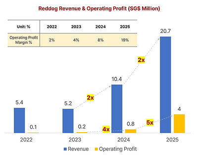 Reddog's revenue and operating profit growth from 2022 to 2025, showing a significant increase in both metrics with an operating margin reaching 19% in 2025