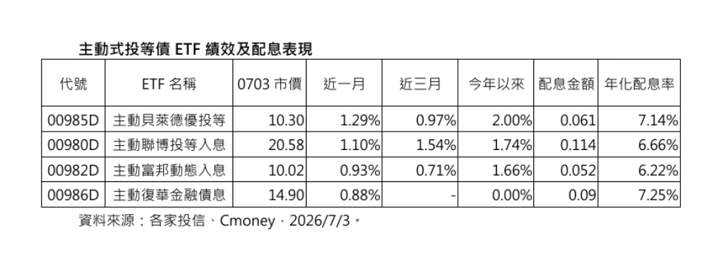4檔主動投等債ETF配息PK!00985D連兩次維持近7% 226 4檔主動投等債ETF配息PK!00985D連兩次維持近7% 225