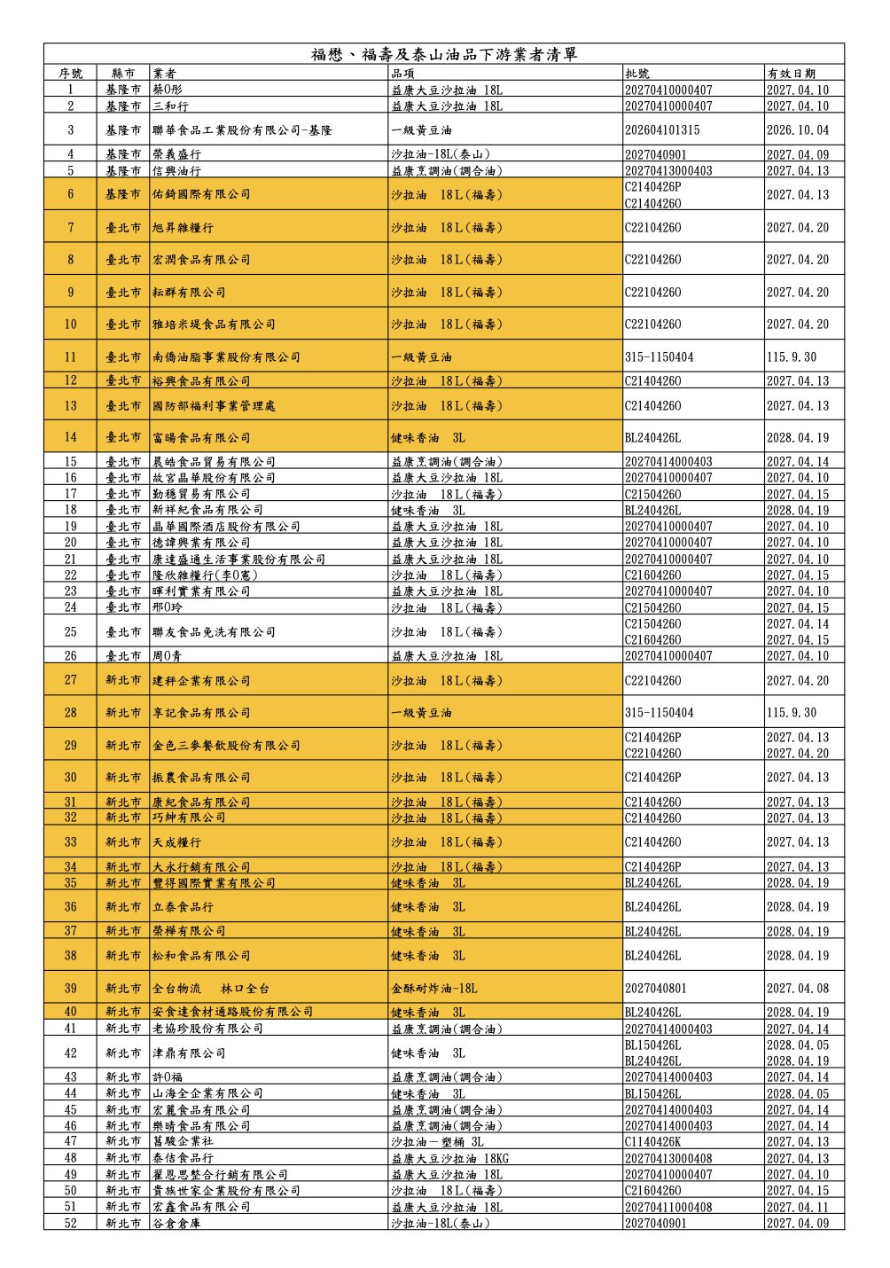 致癌油名單再擴大！增至360家 食藥署下令原料改採逐批檢驗 71