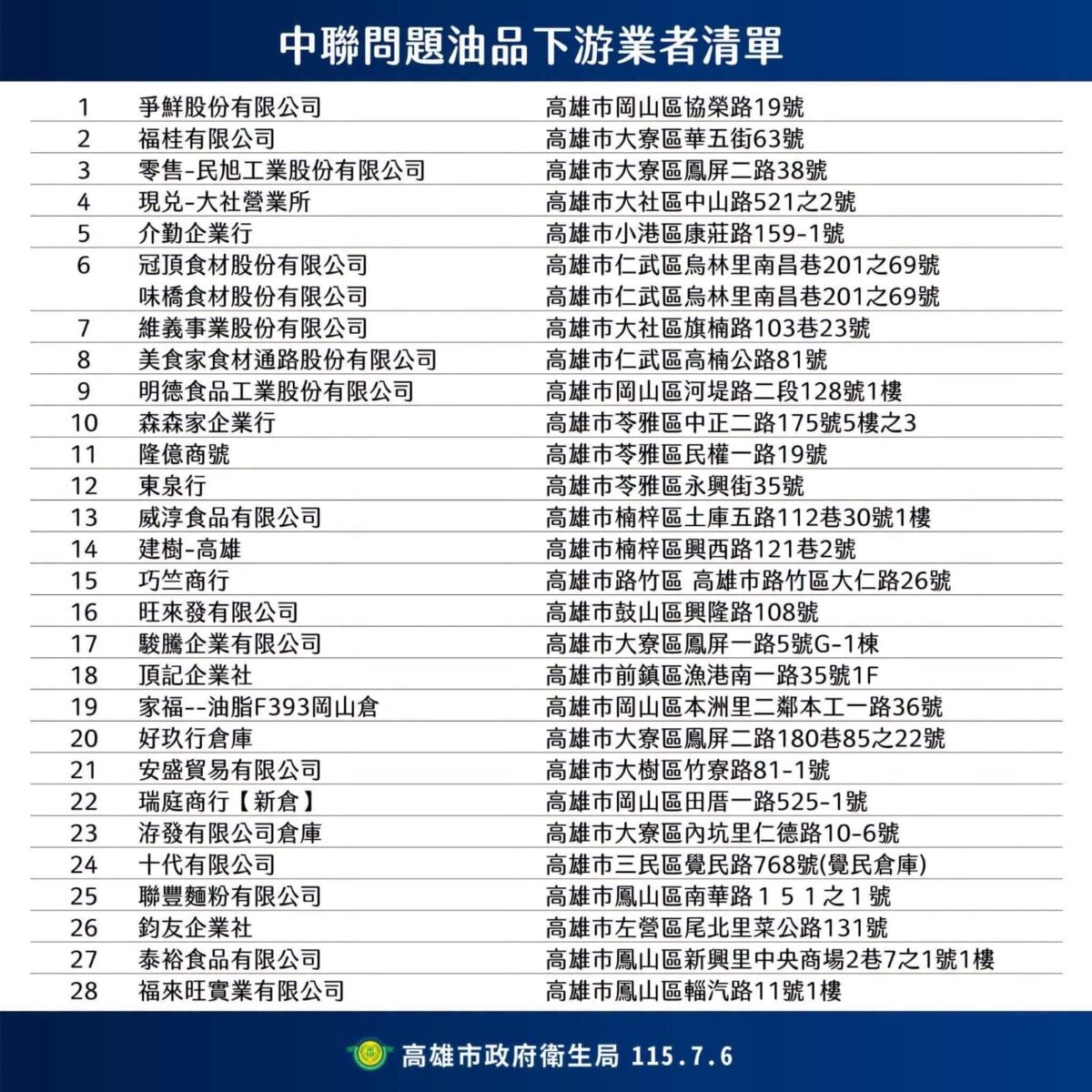 ▲針對中聯問題油品事件,高雄市今(6)日公布轄下28家第二層下游業者名單。
