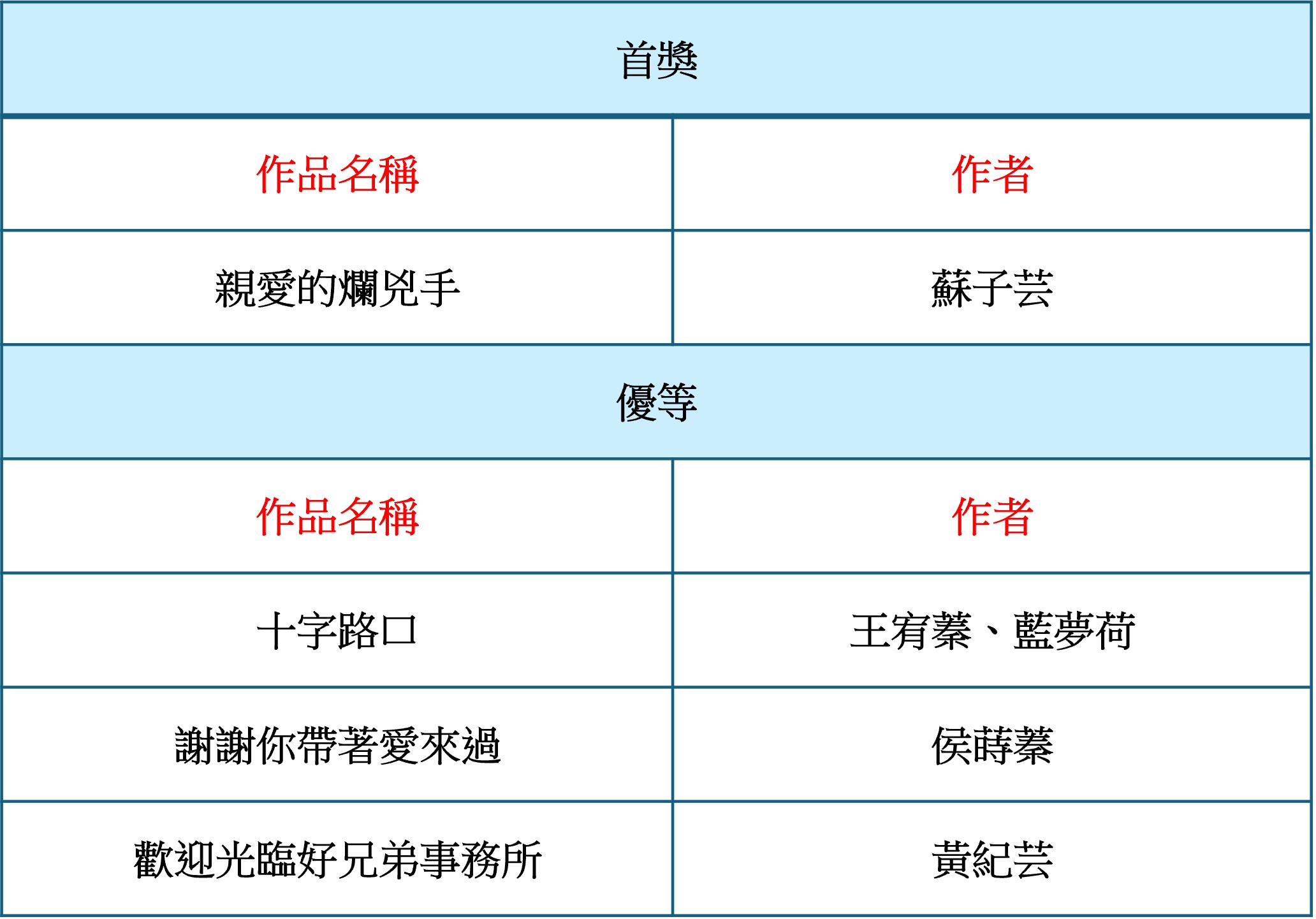 《親愛的爛兇手》、《棒球場上的皮諾丘》奪得第16屆劇集劇本創作獎首獎 - https://www.watchmedia01.com