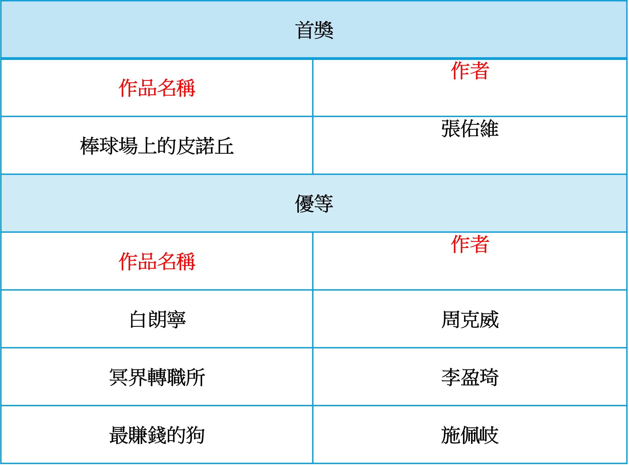 《親愛的爛兇手》、《棒球場上的皮諾丘》奪得第16屆劇集劇本創作獎首獎 - https://www.watchmedia01.com