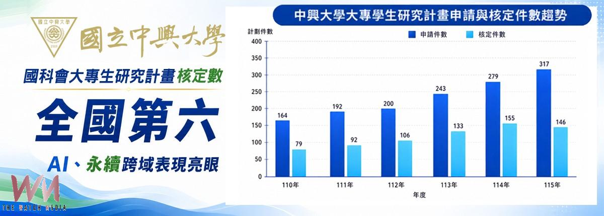 國科會大專生研究計畫　興大核定件數全國第六 AI永續跨域表現亮眼 - https://www.watchmedia01.com