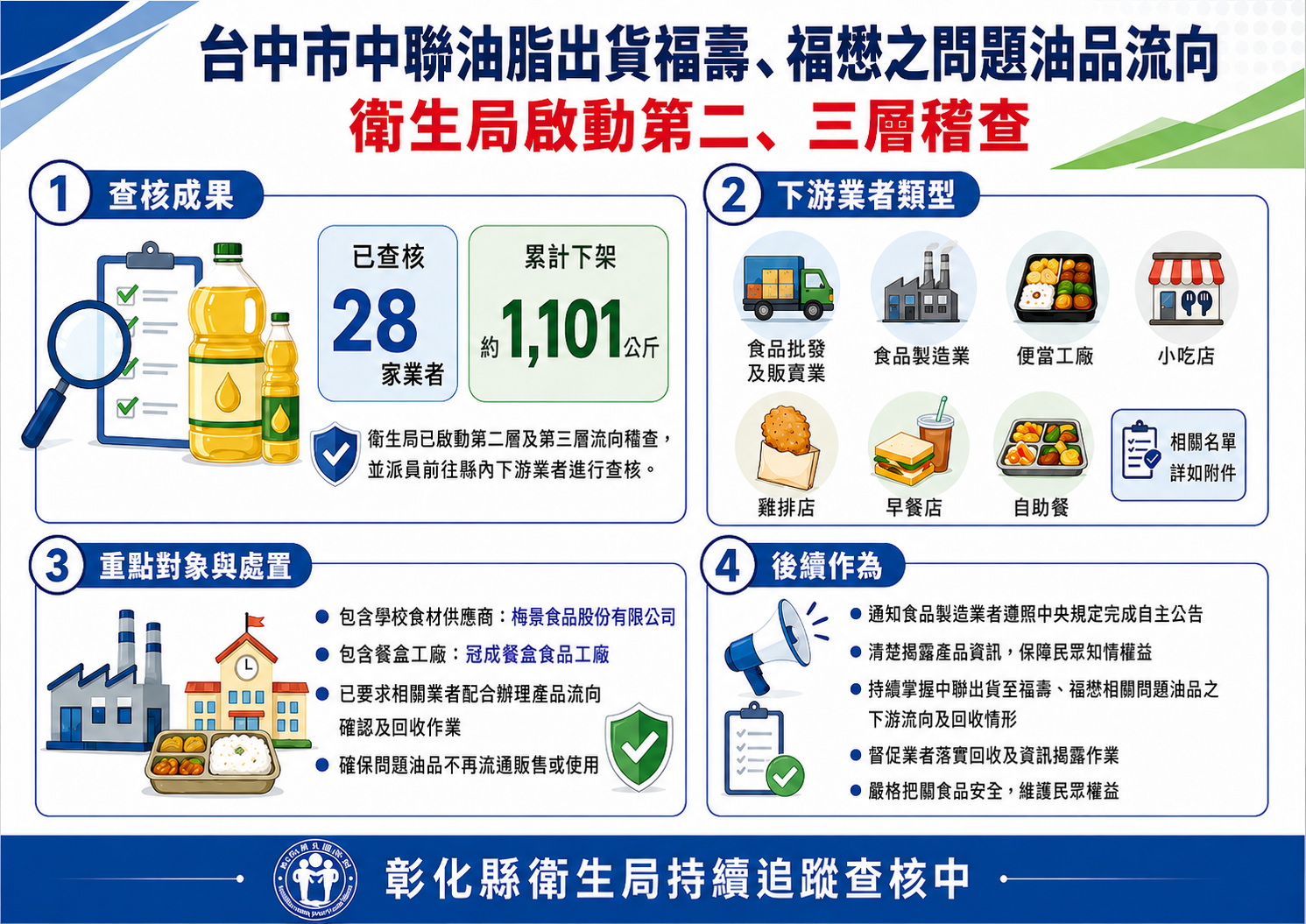 黑心油風暴延燒？中聯大豆油出包　彰化追回逾1.1萬公斤