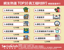 「年終分紅」金額優渥吸引力十足 「各式課程與講座」兼顧進修與舒壓