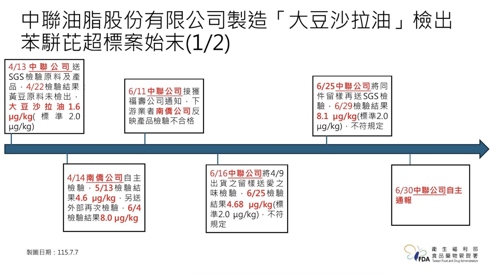 重罰1.6億原因曝！自主通報攏是假 4業者「6/15就知毒油」 221