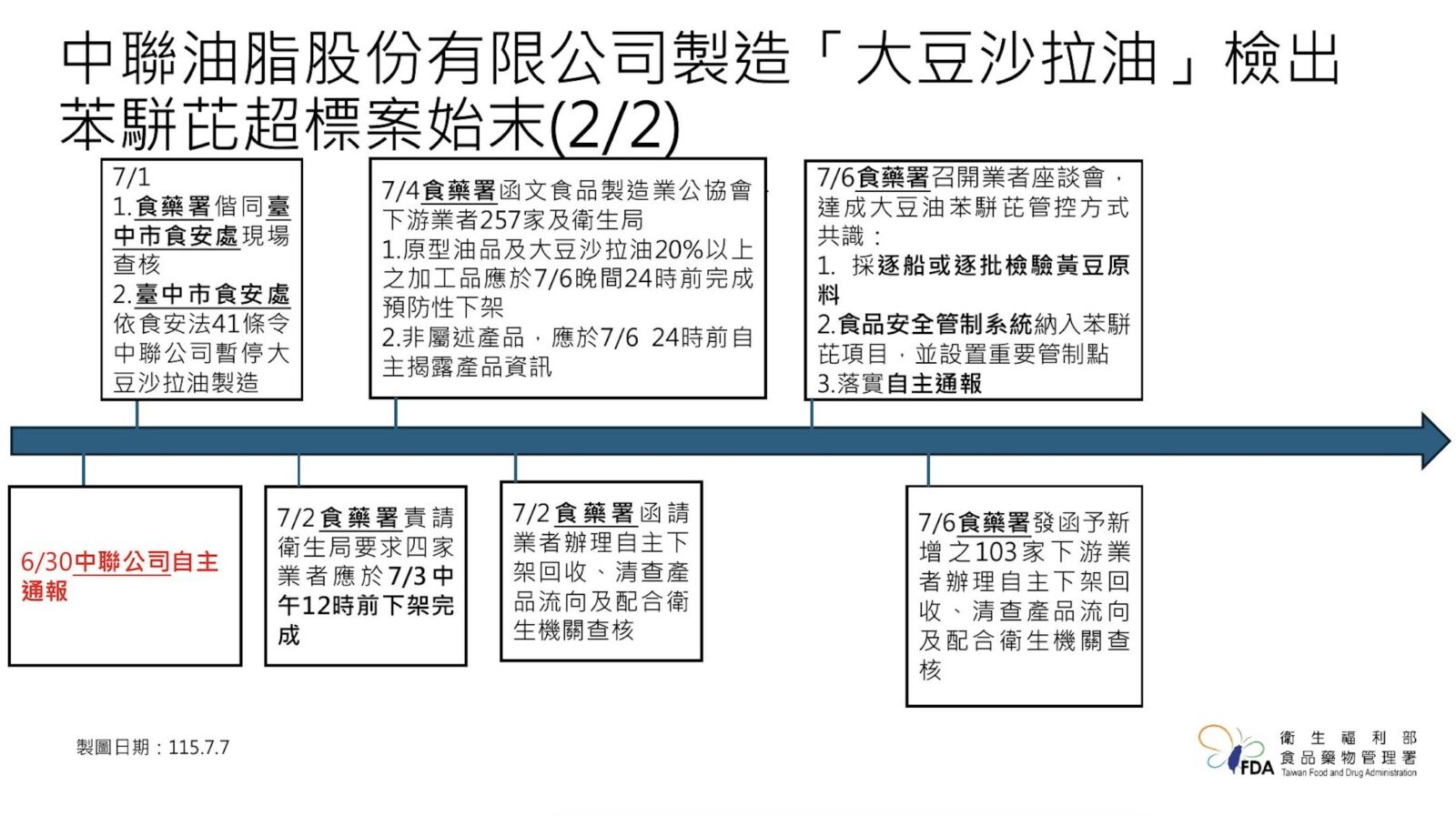 重罰1.6億原因曝！自主通報攏是假 4業者「6/15就知毒油」 223
