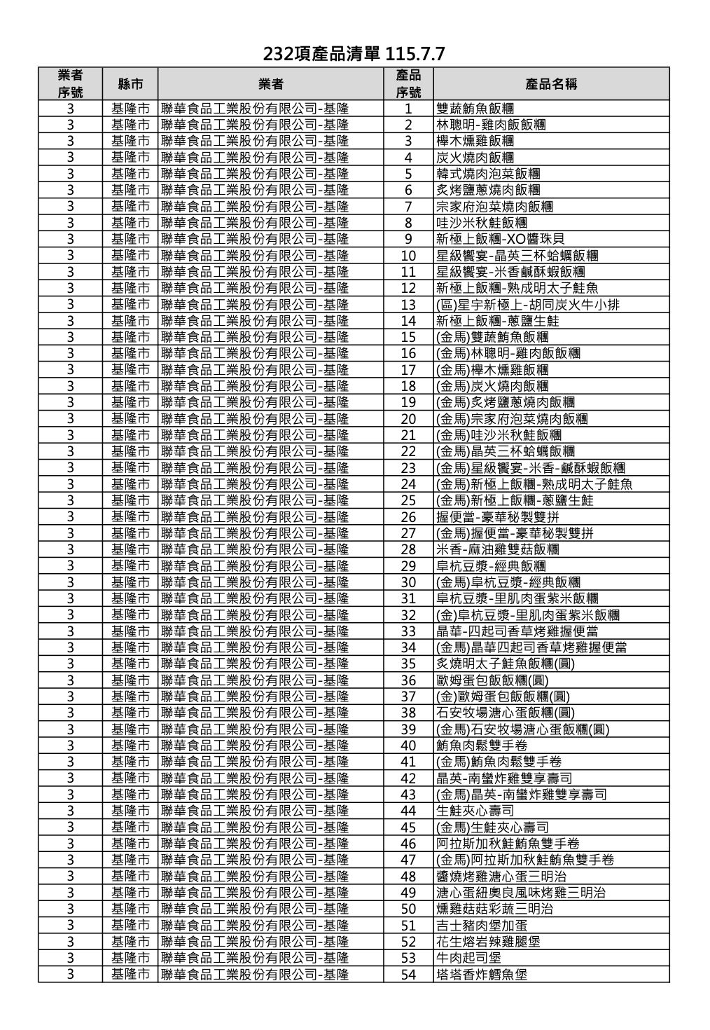 食藥署公布首波232產品！ 超商「林聰明、阜杭豆漿」飯糰都中 233