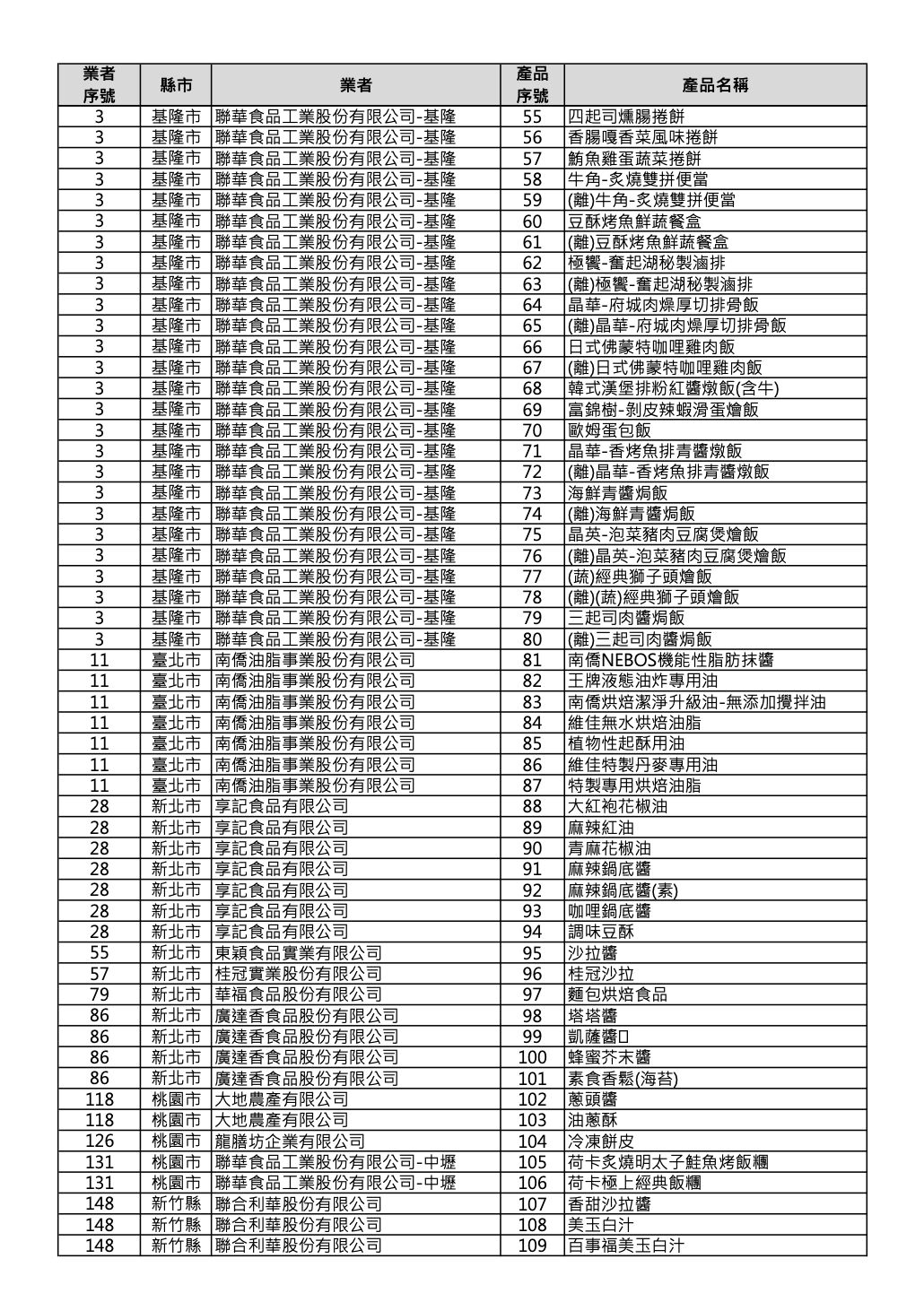 食藥署公布首波232產品！ 超商「林聰明、阜杭豆漿」飯糰都中 235
