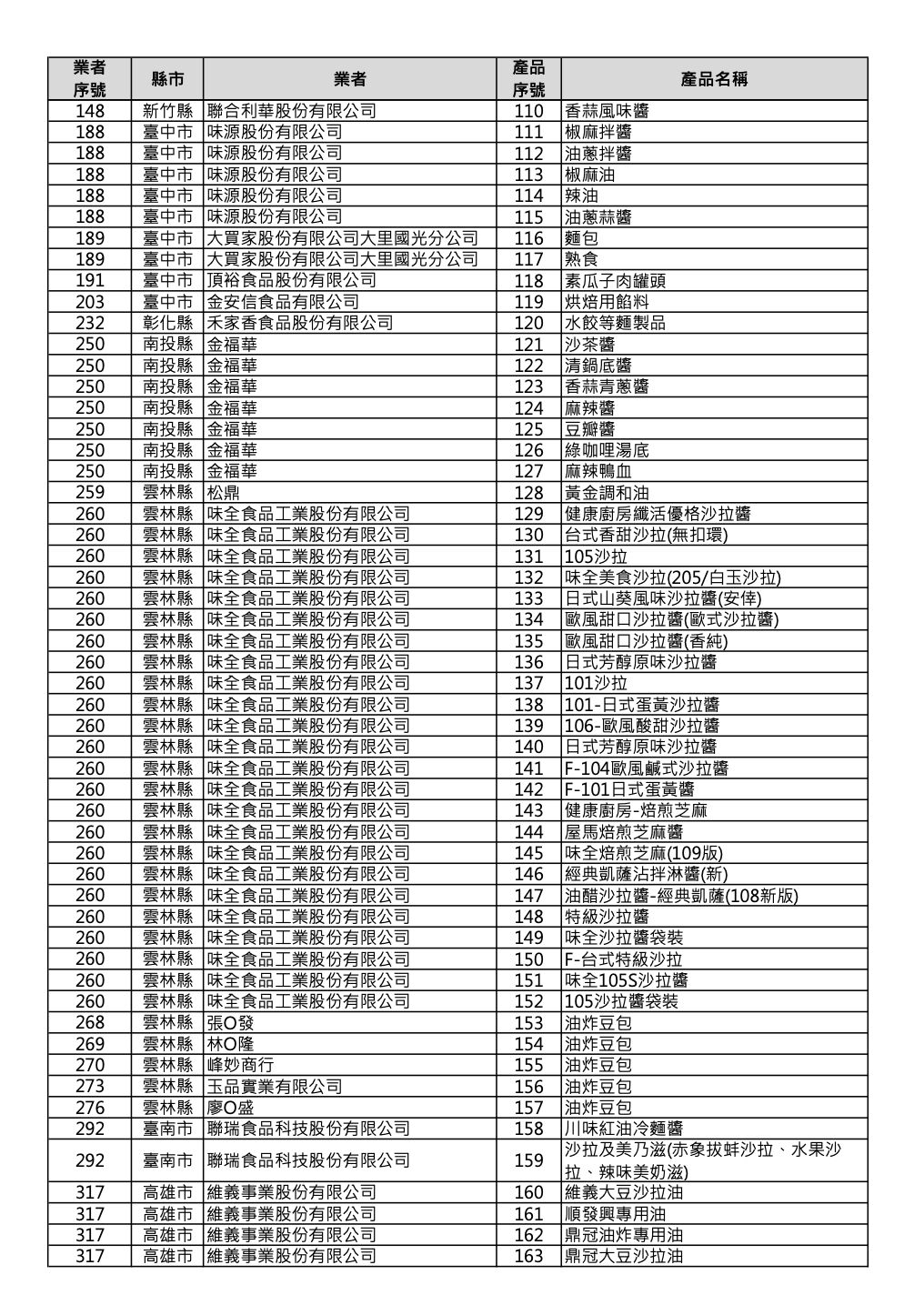 食藥署公布首波232產品！ 超商「林聰明、阜杭豆漿」飯糰都中 237
