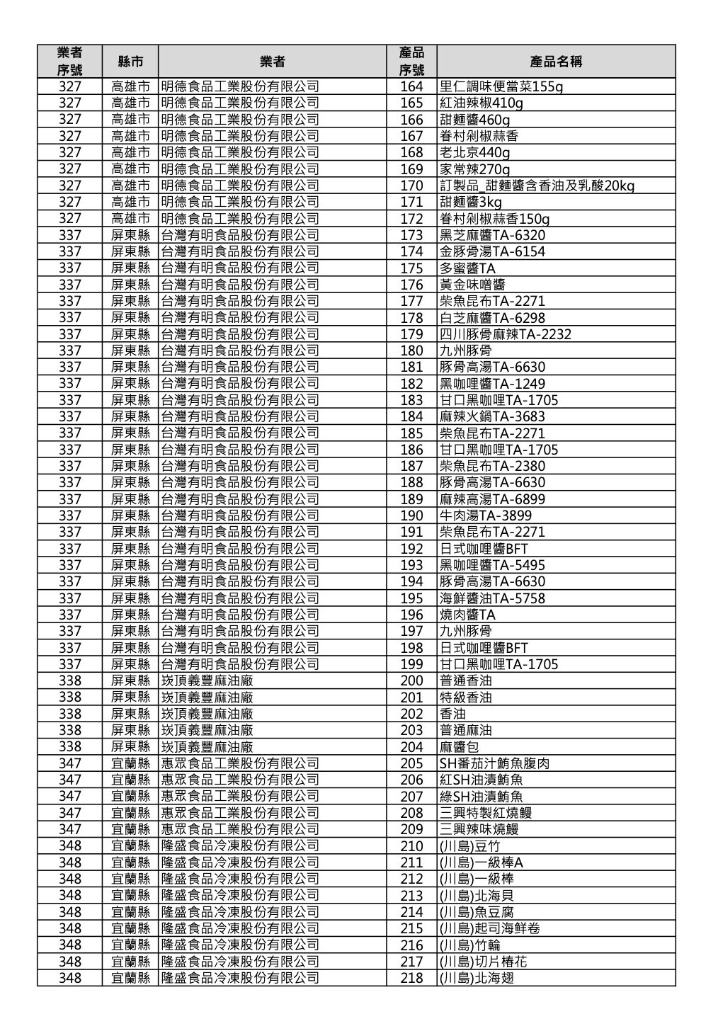 食藥署公布首波232產品！ 超商「林聰明、阜杭豆漿」飯糰都中 239