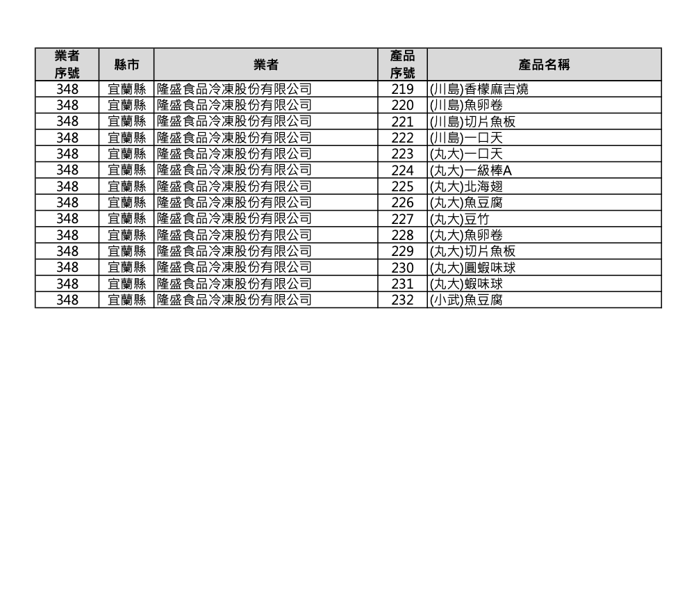 食藥署公布首波232產品！ 超商「林聰明、阜杭豆漿」飯糰都中 241