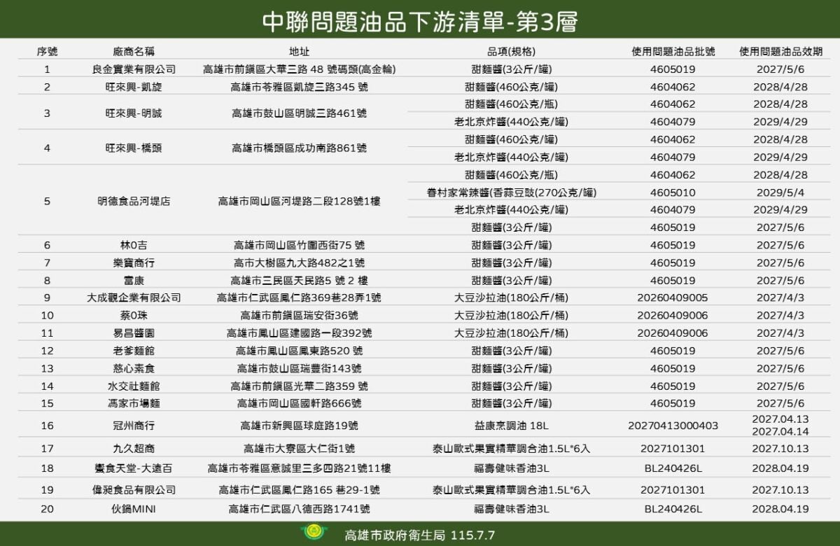 ▲高雄市政府今(7)日公布確定使用到問題油品的第三層販售、餐飲及加工業者共20家,均已要求下架並公告退換貨事宜。