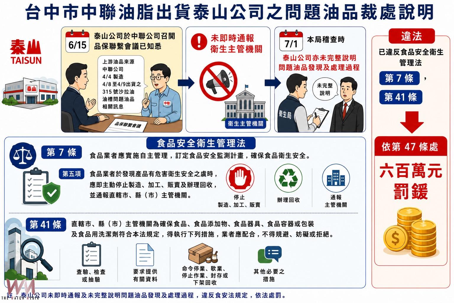 泰山6月15日已知問題油？彰縣衛生局開罰600萬元
