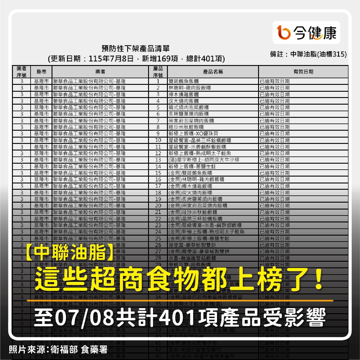 這些超商食物都上榜了!至07/08共計401項產品受影響